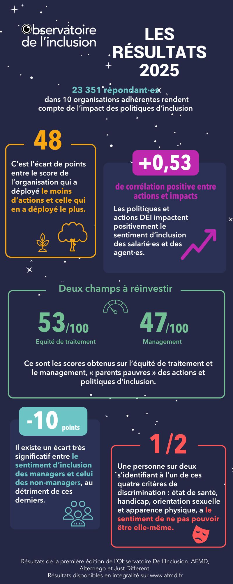 Infographie sur les résultats de l'ODI