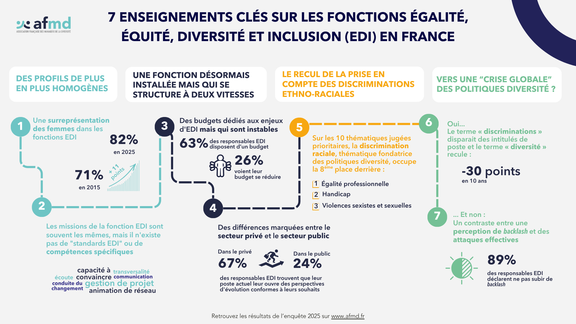 7 enseignements clés sur les fonctions EDI en France (enquête 2025)