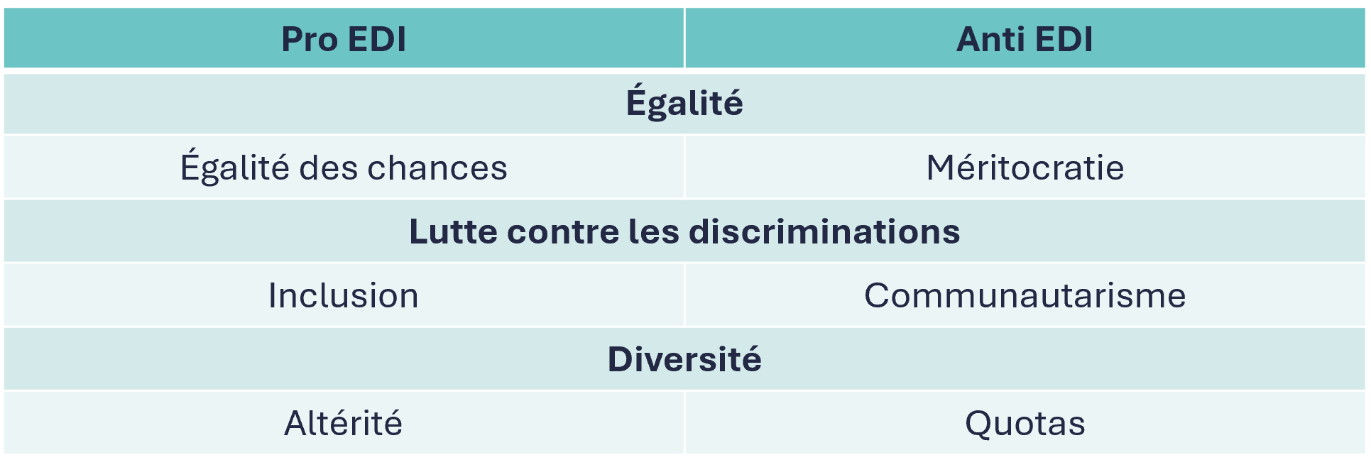 Postures pro EDI et Anti EDI