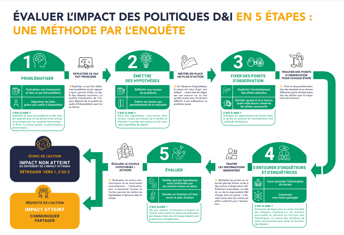 Comment évaluer l’impact des politiques de diversité et d’inclusion ? : matrice d'impact